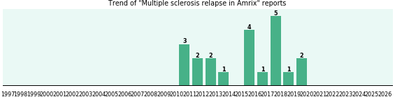 Could Amrix cause Multiple sclerosis relapse?